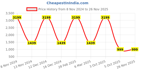 myntra.com Idalia Women Printed Thread Work Kurta with Palazzos idalia Price History Graph from 8 Nov 2024 to 25 Nov 2025