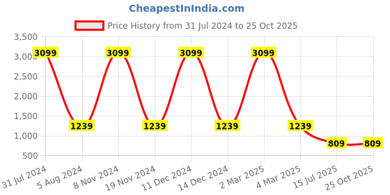 myntra.com Idalia Women Red Yoke Design Embellished Kurta With Trousers idalia Price History Graph from 31 Jul 2024 to 25 Oct 2025