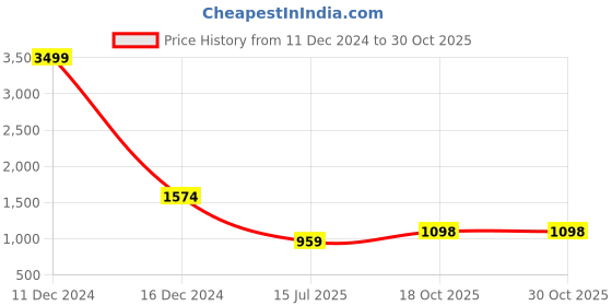 myntra.com Idalia Women Rose Gold Floral Embroidered Regular Kurta with Palazzos idalia Price History Graph from 11 Dec 2024 to 29 Oct 2025