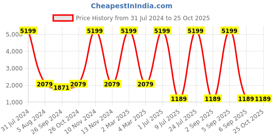 myntra.com Idalia Women White Printed Kurta with Palazzos & Dupatta idalia Price History Graph from 31 Jul 2024 to 24 Oct 2025