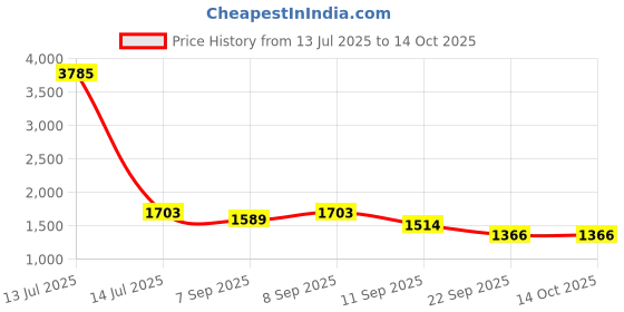 myntra.com iD&U Women Textured Casual Open Toe Flats With Buckles id&u Price History Graph from 13 Jul 2025 to 13 Oct 2025