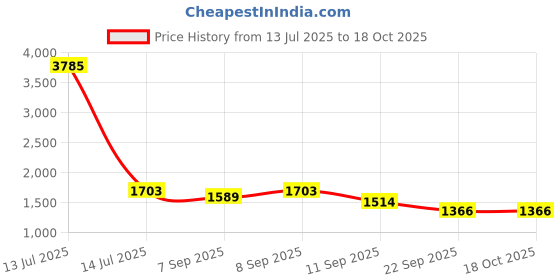 myntra.com iD&U Women Textured Casual Open Toe Flats With Buckles id&u Price History Graph from 13 Jul 2025 to 17 Oct 2025