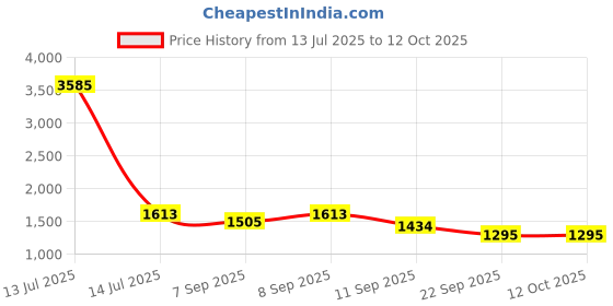 myntra.com iD&U Women Textured T-Strap Flats With Laser Cuts id&u Price History Graph from 13 Jul 2025 to 12 Oct 2025