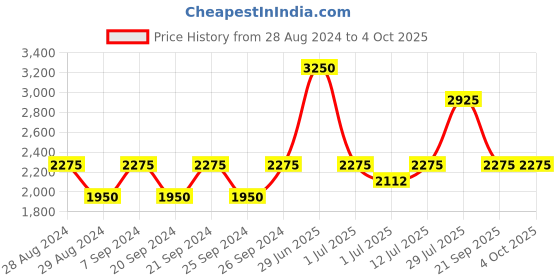 myntra.com IDEE Men Aviator Sunglasses With Polarised & UV Protected Lens IDS2728RC3PSG idee Price History Graph from 28 Aug 2024 to 4 Oct 2025