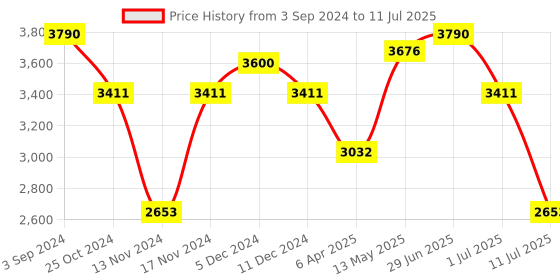 myntra.com IDEE Men Aviator Sunglasses with Polarised and UV Protected Lens IDS3056C1PSG idee Price History Graph from 3 Sep 2024 to 11 Jul 2025