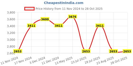 myntra.com IDEE Men Aviator Sunglasses with Polarised and UV Protected Lens IDS3067C4PSG idee Price History Graph from 11 Nov 2024 to 28 Oct 2025