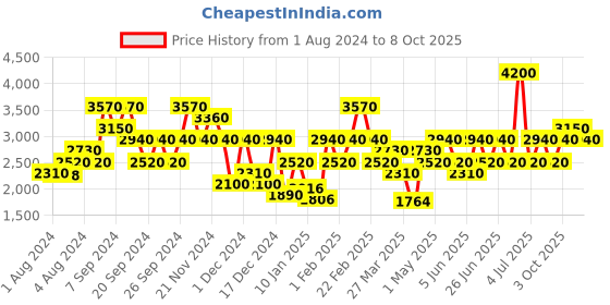 myntra.com IDEE Men Aviator Sunglasses with UV Protected Lens idee Price History Graph from 1 Aug 2024 to 8 Oct 2025