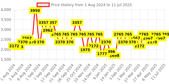 myntra.com IDEE Men Aviator Sunglasses with UV Protected Lens idee Price History Graph from 1 Aug 2024 to 11 Jul 2025