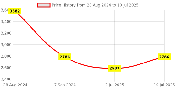 myntra.com IDEE Men Aviator Sunglasses With UV Protected Lens idee Price History Graph from 28 Aug 2024 to 10 Jul 2025