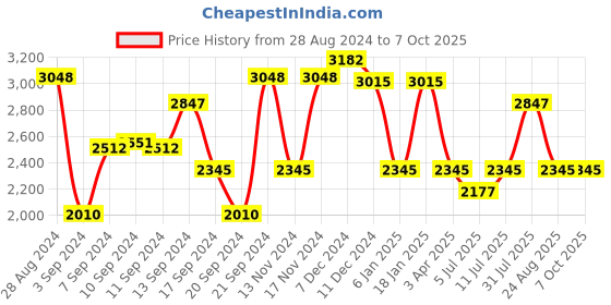 myntra.com IDEE Men Aviator Sunglasses with UV Protected Lens idee Price History Graph from 28 Aug 2024 to 7 Oct 2025