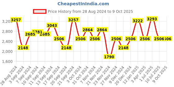 myntra.com IDEE Men Aviator Sunglasses With UV Protected Lens idee Price History Graph from 28 Aug 2024 to 8 Oct 2025
