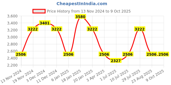 myntra.com IDEE Men Aviator Sunglasses With UV Protected Lens idee Price History Graph from 13 Nov 2024 to 8 Oct 2025