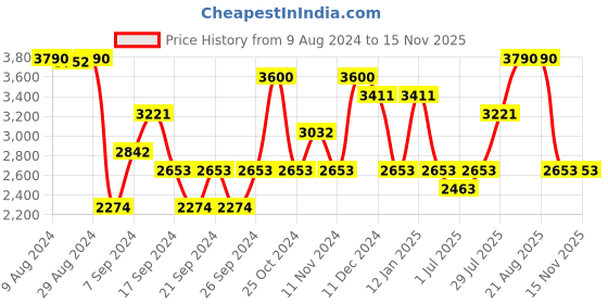 myntra.com IDEE Men Aviator Sunglasses With UV Protected Lens idee Price History Graph from 9 Aug 2024 to 15 Nov 2025