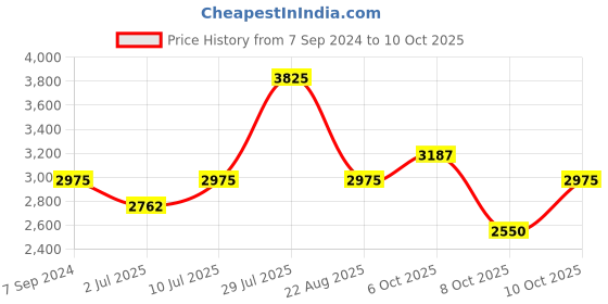 myntra.com IDEE Men Aviator Sunglasses With UV Protected Lens idee Price History Graph from 7 Sep 2024 to 10 Oct 2025