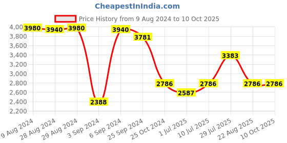 myntra.com IDEE Men Aviator Sunglasses With UV Protected Lens idee Price History Graph from 9 Aug 2024 to 10 Oct 2025
