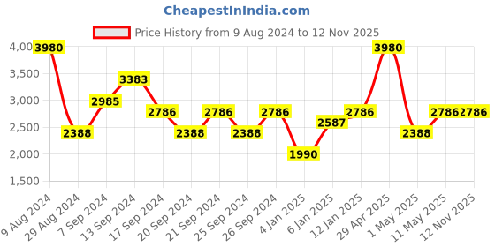 myntra.com IDEE Men Aviator Sunglasses With UV Protected Lens idee Price History Graph from 9 Aug 2024 to 11 Nov 2025