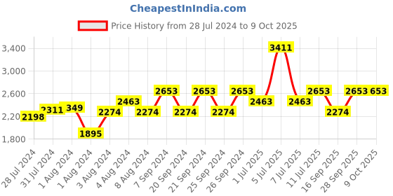 myntra.com IDEE Men Aviator Sunglasses With UV Protected Lens idee Price History Graph from 28 Jul 2024 to 9 Oct 2025