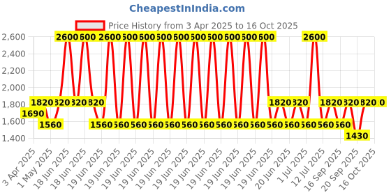 myntra.com IDEE Men Aviator Sunglasses with UV Protected Lens idee Price History Graph from 3 Apr 2025 to 15 Oct 2025