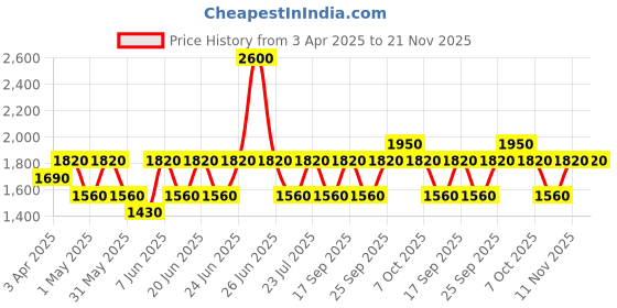 myntra.com IDEE Men Aviator Sunglasses with UV Protected Lens idee Price History Graph from 3 Apr 2025 to 20 Nov 2025