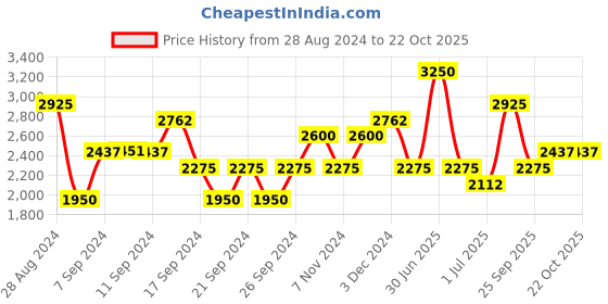 myntra.com IDEE Men Aviator Sunglasses with UV Protected Lens IDS2730RC1SG idee Price History Graph from 28 Aug 2024 to 22 Oct 2025
