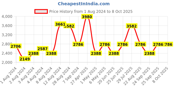 myntra.com IDEE Men Aviator Sunglasses With UV Protected Lens IDS2784C1SG idee Price History Graph from 1 Aug 2024 to 8 Oct 2025