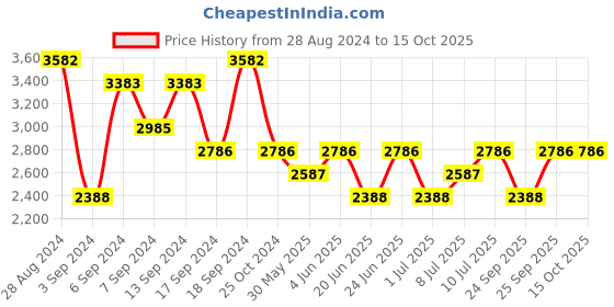 myntra.com IDEE Men Aviator Sunglasses with UV Protected Lens IDS2784C3SG idee Price History Graph from 28 Aug 2024 to 15 Oct 2025