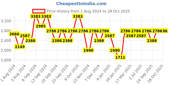 myntra.com IDEE Men Aviator Sunglasses with UV Protected Lens IDS2788C6PSG idee Price History Graph from 1 Aug 2024 to 27 Oct 2025