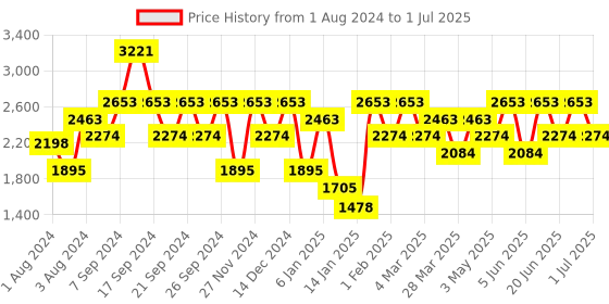 myntra.com IDEE Men Aviator Sunglasses with UV Protected Lens IDS2877C2SG idee Price History Graph from 1 Aug 2024 to 1 Jul 2025