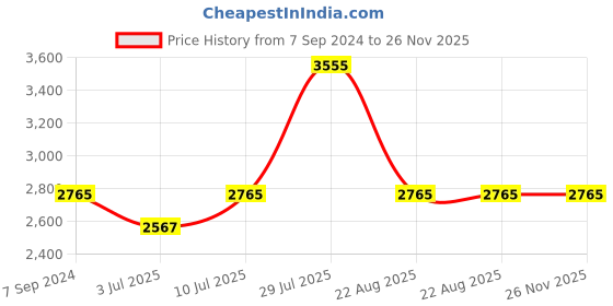 myntra.com IDEE Men Aviator Sunglasses With UV Protected Lens IDS2896C3SG idee Price History Graph from 7 Sep 2024 to 26 Nov 2025