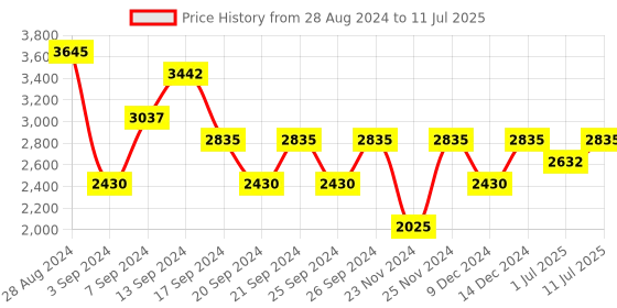myntra.com IDEE Men Aviator Sunglasses with UV Protected Lens IDS2912C1SG idee Price History Graph from 28 Aug 2024 to 11 Jul 2025