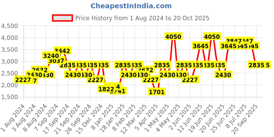 myntra.com IDEE Men Aviator Sunglasses with UV Protected Lens IDS2920C1PSG idee Price History Graph from 1 Aug 2024 to 20 Oct 2025