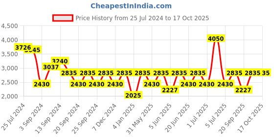 myntra.com IDEE Men Aviator Sunglasses With UV Protected Lens IDS2920C3PSG idee Price History Graph from 25 Jul 2024 to 17 Oct 2025