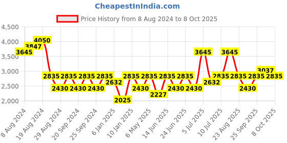 myntra.com IDEE Men Aviator Sunglasses with UV Protected Lens IDS2922C1PSG idee Price History Graph from 8 Aug 2024 to 8 Oct 2025