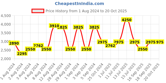 myntra.com IDEE Men Aviator Sunglasses with UV Protected Lens IDS2934C2SG idee Price History Graph from 1 Aug 2024 to 20 Oct 2025