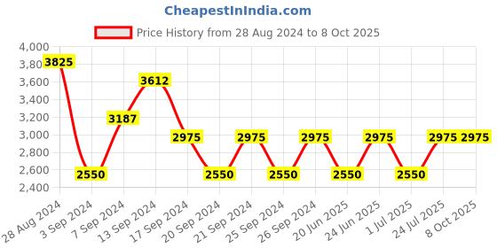 myntra.com IDEE Men Aviator Sunglasses With UV Protected Lens IDS2934C3SG idee Price History Graph from 28 Aug 2024 to 7 Oct 2025