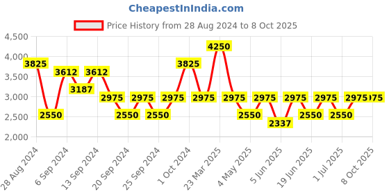 myntra.com IDEE Men Aviator Sunglasses with UV Protected Lens IDS2936C1SG idee Price History Graph from 28 Aug 2024 to 7 Oct 2025