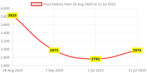 myntra.com IDEE Men Aviator Sunglasses with UV Protected Lens IDS2936C3SG idee Price History Graph from 28 Aug 2024 to 11 Jul 2025