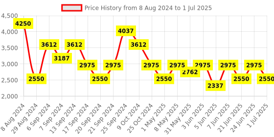 myntra.com IDEE Men Aviator Sunglasses With UV Protected Lens-IDS2936C4SG idee Price History Graph from 8 Aug 2024 to 1 Jul 2025