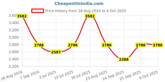 myntra.com IDEE Men Aviator Sunglasses with UV Protected Lens IDS2938C2SG idee Price History Graph from 28 Aug 2024 to 5 Oct 2025