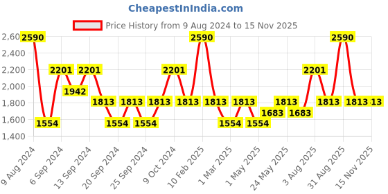 myntra.com IDEE Men Aviator Sunglasses with UV Protected Lens IDS2952C5SG idee Price History Graph from 9 Aug 2024 to 14 Nov 2025