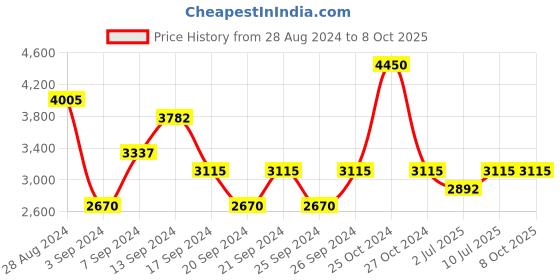 myntra.com IDEE Men Aviator Sunglasses with UV Protected Lens IDS2977C1PSG idee Price History Graph from 28 Aug 2024 to 7 Oct 2025