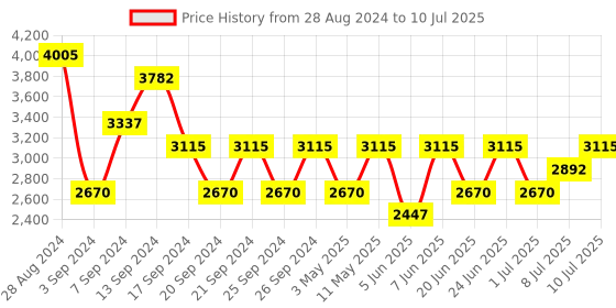 myntra.com IDEE Men Aviator Sunglasses With UV Protected Lens IDS2977C3PSG idee Price History Graph from 28 Aug 2024 to 10 Jul 2025