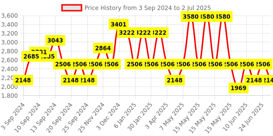 myntra.com IDEE Men Aviator Sunglasses with UV Protected Lens IDS2986C1SG idee Price History Graph from 3 Sep 2024 to 2 Jul 2025