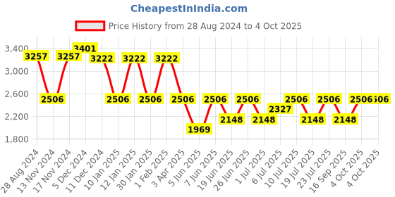 myntra.com IDEE Men Aviator Sunglasses with UV Protected Lens IDS2986C4SG idee Price History Graph from 28 Aug 2024 to 4 Oct 2025
