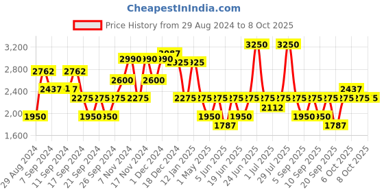 myntra.com IDEE Men Aviator Sunglasses with UV Protected Lens IDS2991C1PSG idee Price History Graph from 29 Aug 2024 to 7 Oct 2025