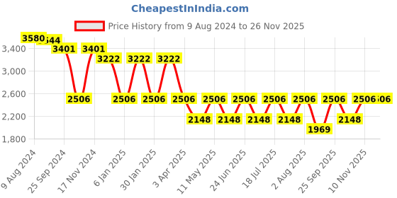 myntra.com IDEE Men Aviator Sunglasses with UV Protected Lens IDS2994C2SG idee Price History Graph from 9 Aug 2024 to 26 Nov 2025