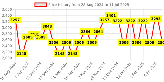 myntra.com IDEE Men Aviator Sunglasses with UV Protected Lens IDS2997C5SG idee Price History Graph from 28 Aug 2024 to 11 Jul 2025