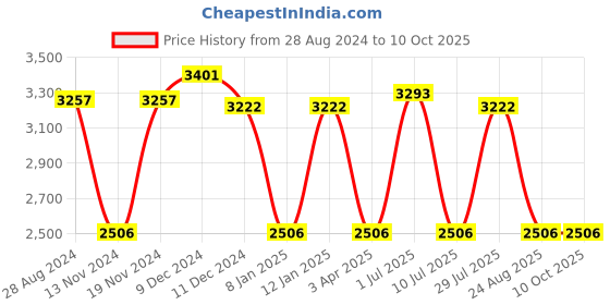 myntra.com IDEE Men Aviator Sunglasses with UV Protected Lens-IDS2998C1SG idee Price History Graph from 28 Aug 2024 to 9 Oct 2025