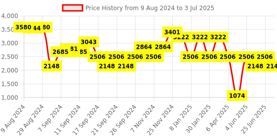 myntra.com IDEE Men Aviator Sunglasses with UV Protected Lens IDS2998C3SG idee Price History Graph from 9 Aug 2024 to 3 Jul 2025