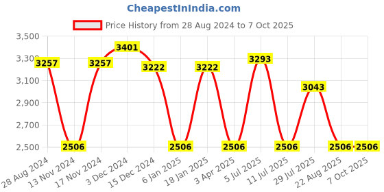 myntra.com IDEE Men Aviator Sunglasses with UV Protected Lens IDS2998C4SG idee Price History Graph from 28 Aug 2024 to 6 Oct 2025